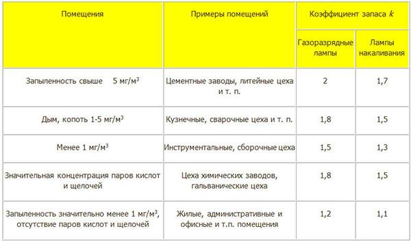 Таблица коэффициент запаса