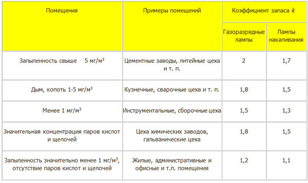 Таблица коэффициент запаса