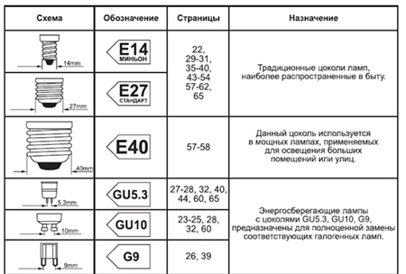 Типы цоколей светодиодных ламп